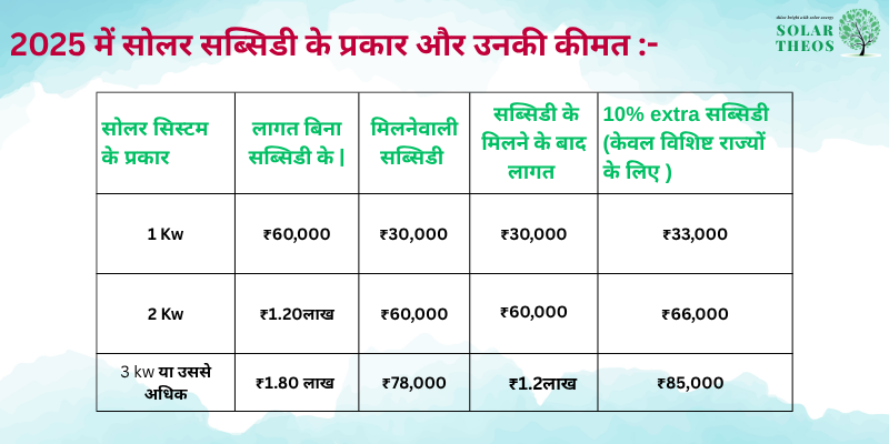 सोलर सब्सिडी 