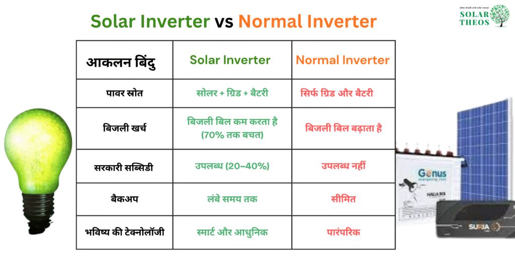 solar inverter vs normal inverter 