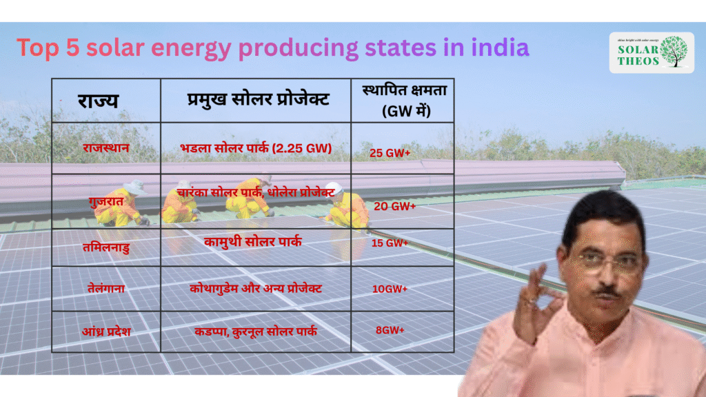 Top 5 solar energy producing states in india 2025