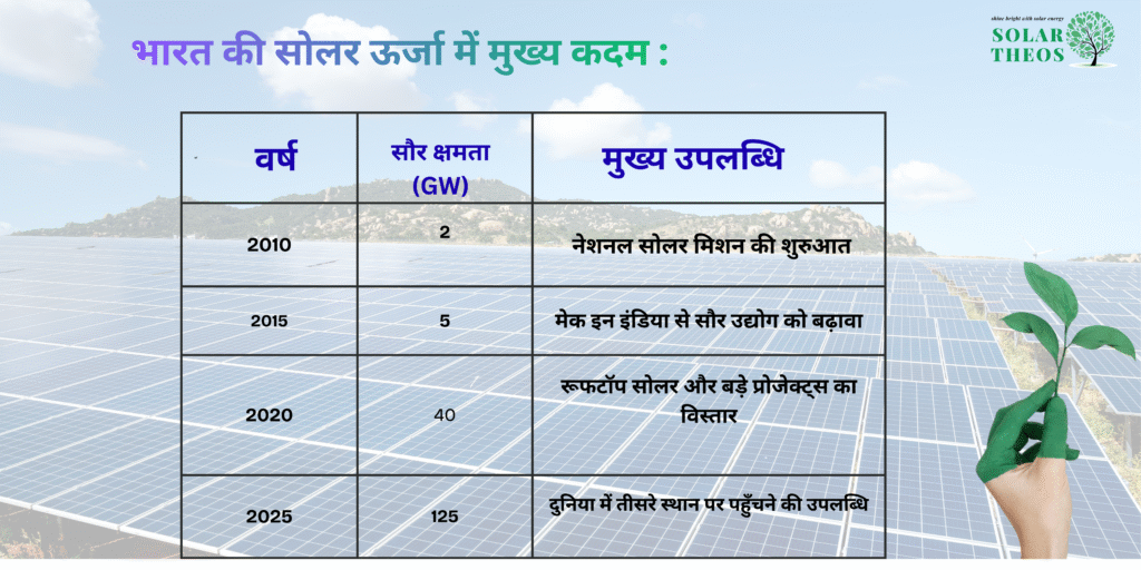 solar energy in india 