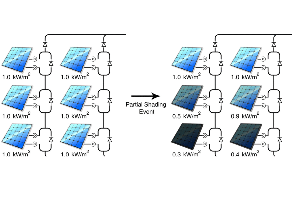 Proper placement se solar energy production badhana